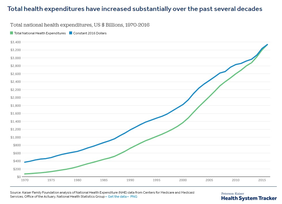 Chart of how total health expenditures have increased over time.