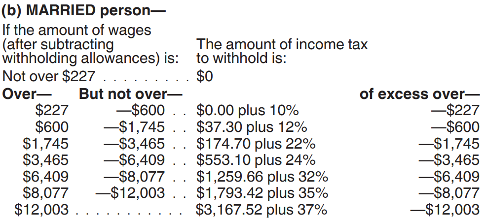 Percentage method chart for federal income tax deductions.