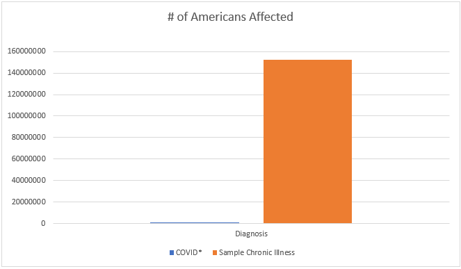 A chart comparing COVID-19 cases to a chronic illness.